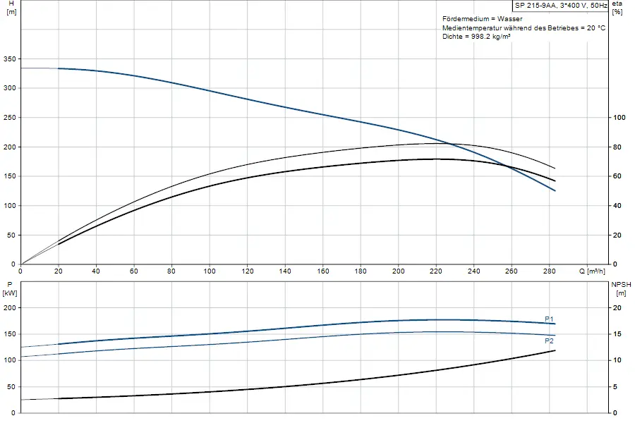 Diagramm zu einer Unterwasserpumpe von Grundfos mit Kennlinien zu Förderhöhe, Leistung und NPSH sowie den Durchflussraten in m³/h und kW.