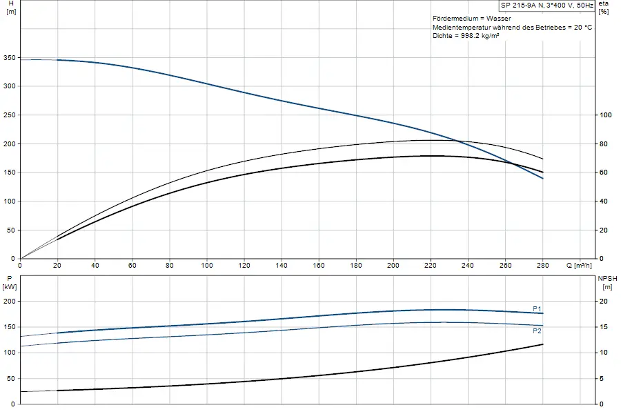 Diagramm mit Leistungskurven für eine Grundfos-Pumpe, Darstellung von Förderhöhe, Leistung und NPSH in Abhängigkeit von Durchflussmengen.