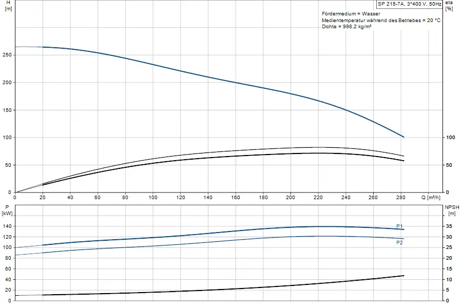 Diagramm für eine Unterwasserpumpe von Grundfos mit Kennlinien zu Förderhöhe, NPSH und Leistung in kW. Grafische Darstellung wichtiger Betriebsparameter.