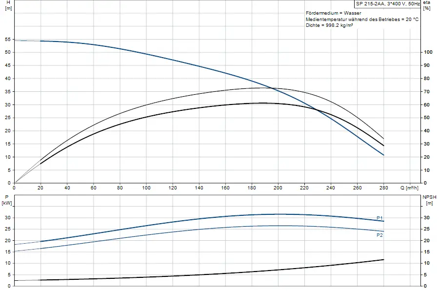 Diagramme zu einer Unterwasserpumpe von Grundfos. Oben zeigt die Grafik die Förderhöhe in Metern, unten die Leistungsaufnahme in kW in Abhängigkeit von der Fördermenge.