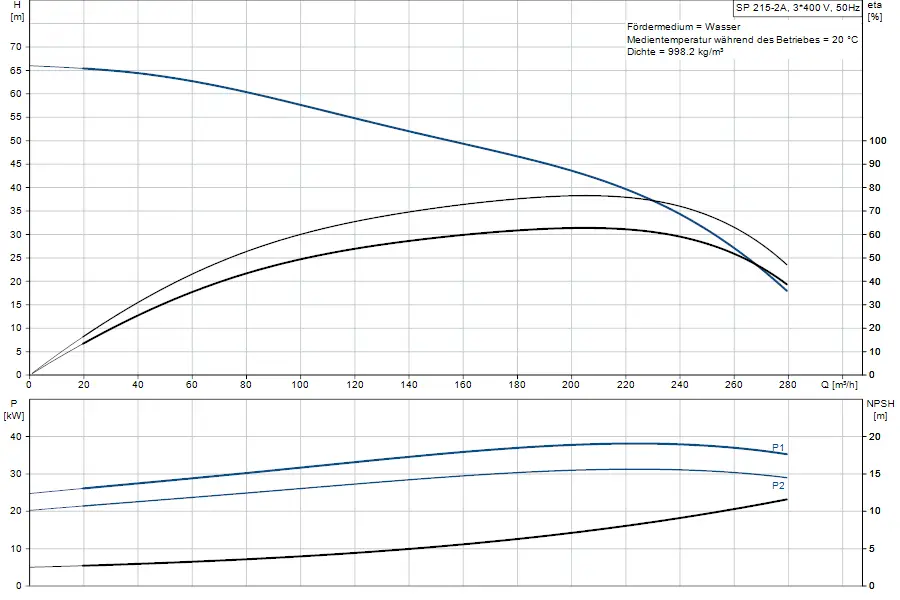 Diagramm zur Leistungscharakteristik einer Unterwasserpumpe von Grundfos mit Werten zu Druck, Leistung und NPSH in Bezug auf unterschiedliche Durchflussmengen.