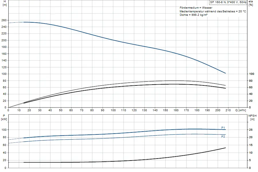 Diagramm zur Leistung einer Unterwasserpumpe von Grundfos mit Darstellungen zu Förderhöhe, Leistung und NPSH in Abhängigkeit von Durchflussmengen.