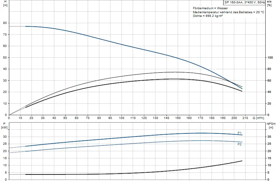 Diagramm zu einer Unterwasserpumpe von Grundfos mit den Kurven für Förderhöhe, Leistung und NPSH in Abhängigkeit von der Durchflussmenge.