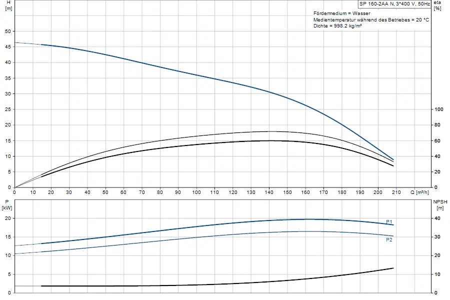 Diagramm einer Grundfos-Unterwasserpumpe mit Leistung, Förderhöhe und NPSH in Abhängigkeit von der Fördermenge, dargestellt in m³/h und kW.