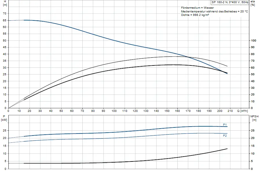 Diagramm zur Leistung und Förderhöhe einer Grundfos Unterwasserpumpe mit entsprechenden Linien für NPSH und Energieverbrauch in kW. Grafische Darstellung von Q (m³/h) und P (kW).