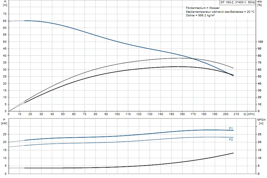 Diagramm der Grundfos Unterwasserpumpe mit Angaben zu Förderhöhe, Leistung, NPSH und Durchflussrate in m³/h. Enthält Kennlinien für verschiedene Betriebsparameter.