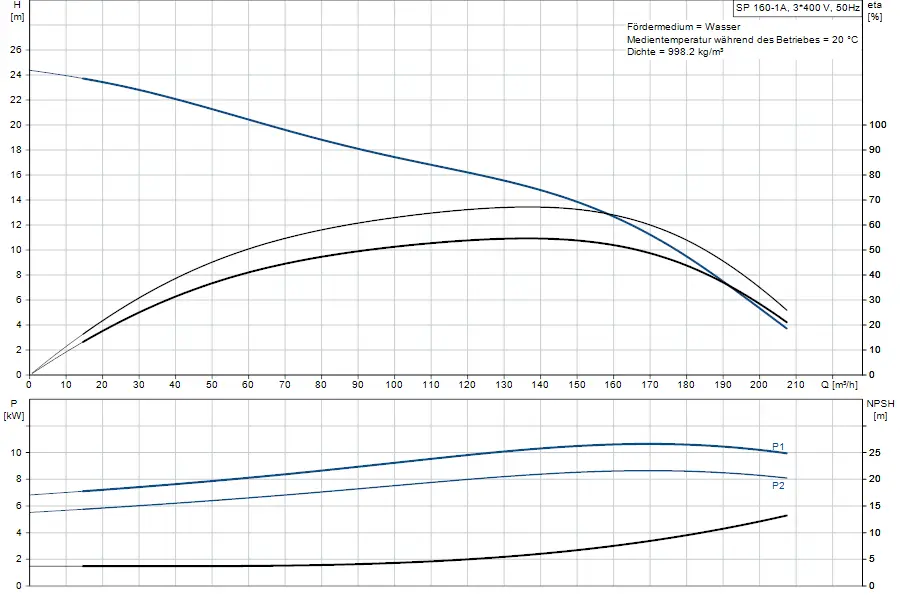 Diagramm mit Pumpenkennlinien für eine Grundfos-Unterwasserpumpe. Oben: Förderhöhe in Metern (H) versus Durchflussrate (Q). Unten: Leistung (P) und NPSH in Bezug zum Durchfluss.