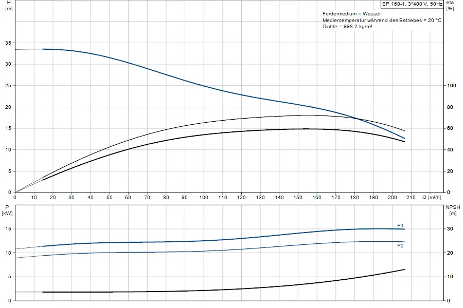 Grafik mit Kennlinien einer Grundfos Unterwasserpumpe. Obere Grafik zeigt Förderhöhe in Metern, untere den Leistungsbereich in kW sowie NPSH-Werte in Metern.