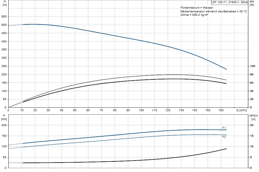 Diagramm zur Leistungskurve einer Grundfos-Unterwasserpumpe, zeigt Förderhöhe, Leistung und NPSH in Abhängigkeit von der Durchflussmenge.