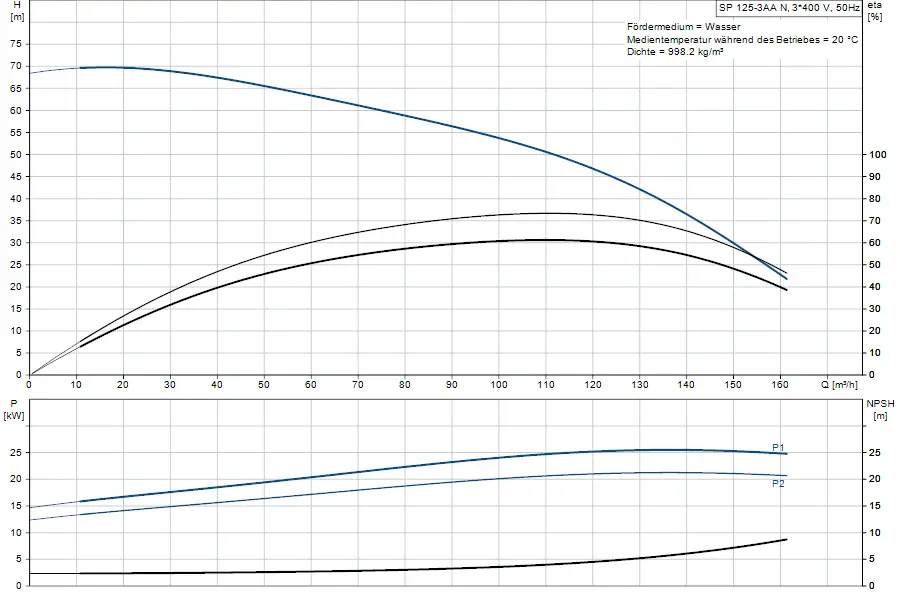 Diagramm der Grundfos Unterwasserpumpe mit den Kurven für Förderhöhe, Leistung und NPSH in Abhängigkeit von Durchflussmengen. Grafische Darstellung verschiedener Betriebsparameter.