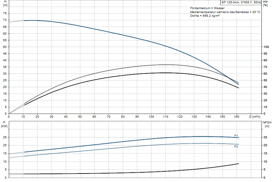 Graphische Darstellung der Leistungsdaten einer Grundfos Unterwasserpumpe, einschließlich Förderhöhe, Pumpenleistung und NPSH in einem Diagramm.