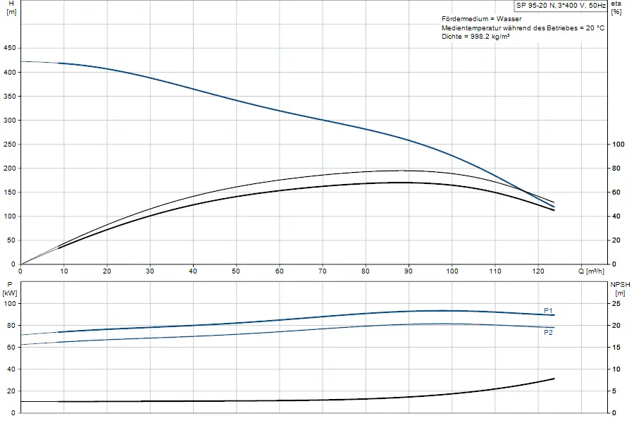 Graphische Darstellung der Leistungskurve einer Grundfos-Unterwasserpumpe mit Daten zu Förderhöhe, Fördermenge und elektrischer Leistung. 