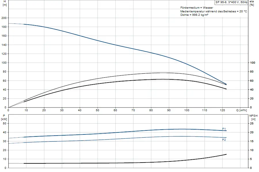 Diagramm einer Unterwasserpumpe von Grundfos mit Leistungs- und Förderdaten. Oben: Förderhöhe H in m, unten: Leistung P in kW und NPSH in m.