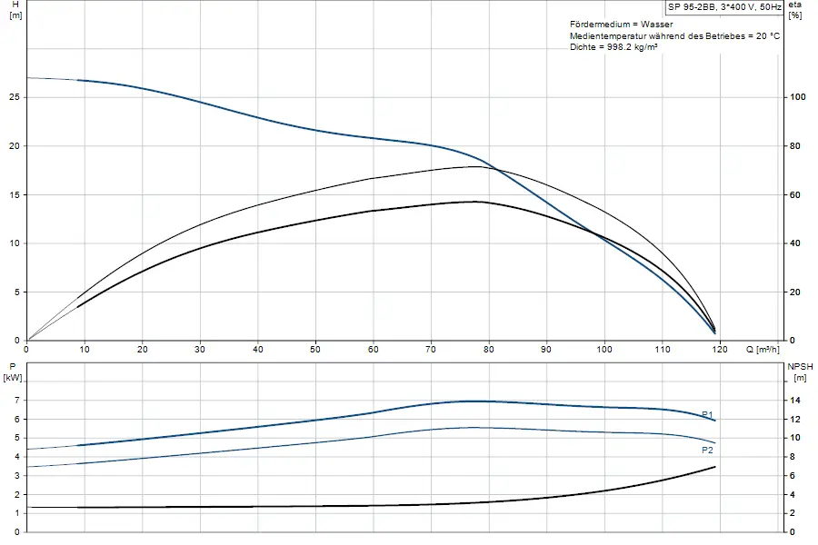 Diagramm mit Pumpenkennlinien für eine Grundfos Unterwasserpumpe. Obere Grafik zeigt Förderhöhe in Metern, untere Grafik zeigt Leistung in kW und NPSH in Metern.