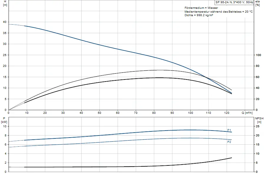 Diagramm zur Leistung einer Grundfos Unterwasserpumpe mit Kurven für Förderhöhe, Leistung und NPSH in Abhängigkeit von der Durchflussrate. Axes zeigen m und kW.