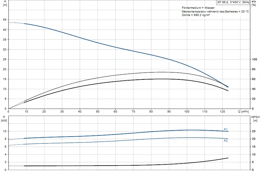 Diagramm der Grundfos Unterwasserpumpe mit Werten für H, P, und NPSH in Bezug auf Durchfluss Q. Grafische Darstellung zeigt Pumpenleistung bei unterschiedlichen Betriebsparametern.