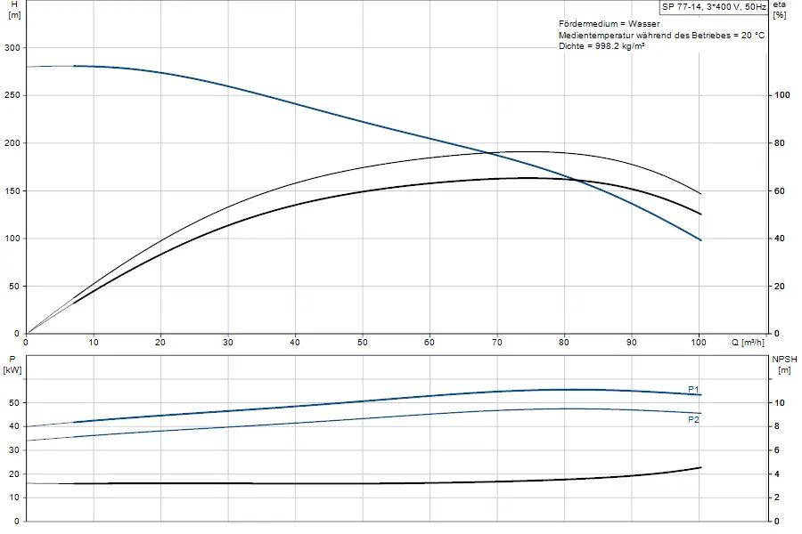 Diagramm zur Leistungsfähigkeit der Grundfos Unterwasserpumpe mit Anzeigen für Förderhöhe, Leistung, NPSH und Effizienz. Eingezeichnet sind verschiedene Betriebsparameter.