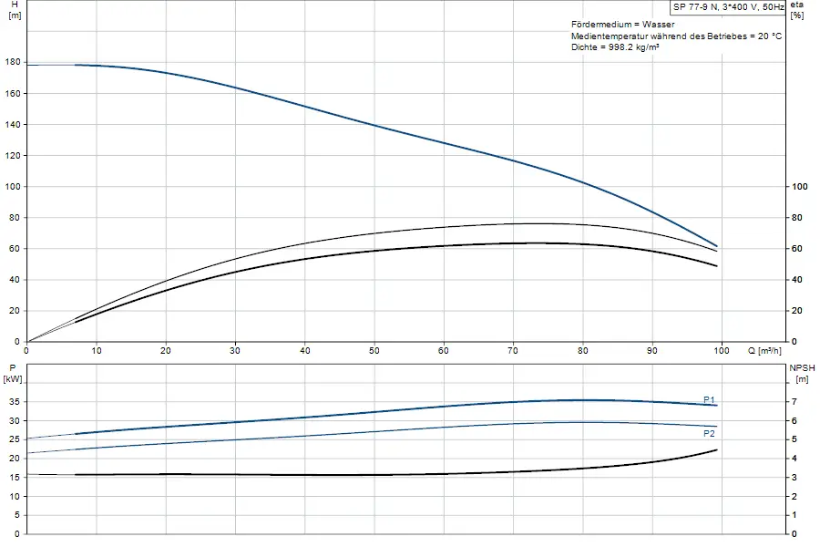 Diagramm zu Pumpenkennlinien der Grundfos Unterwasserpumpe, zeigt Förderhöhe, Leistung und NPSH in Abhängigkeit von der Fördermenge in m³/h und kW.