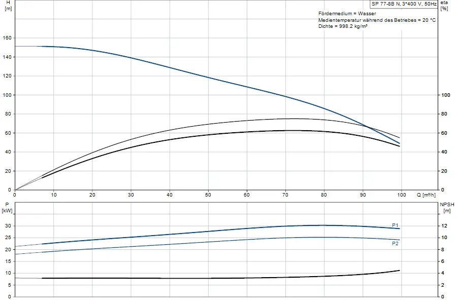 Diagramm zur Leistung der Grundfos Unterwasserpumpe, zeigt Förderhöhe, Pumpenleistung sowie NPSH in Abhängigkeit von der Durchflussrate in m³/h.