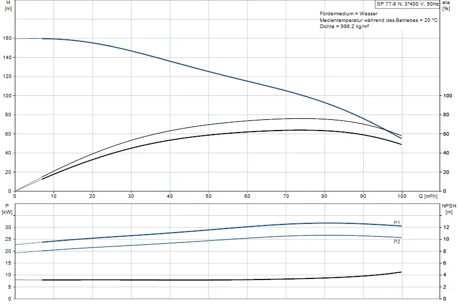 Diagramm zur Leistung und Förderhöhe einer Unterwasserpumpe. Grafische Darstellung von H, P und NPSH bei Grundfos Pumpen. Daten zu Fördermedium und Temperaturen sind angegeben.