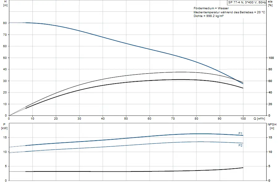 Diagramm einer Unterwasserpumpe von Grundfos mit Angaben zu Förderhöhe, Leistung und NPSH in Abhängigkeit von der Durchflussmenge. Grafiken zeigen verschiedene Betriebsparameter.