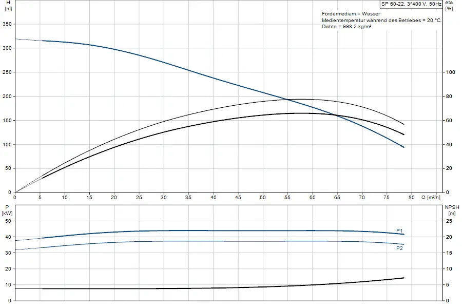 Diagramm der Grundfos Unterwasserpumpe mit Leistungs- und Effizienzkennlinien. Grafische Darstellung von Förderhöhe, Leistung und NPSH in Abhängigkeit von der Fördermenge.