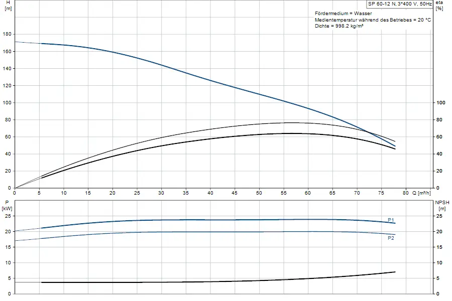 Diagramm der Grundfos Unterwasserpumpe mit Angaben zu Förderhöhe, Leistung und NPSH in Bezug auf Durchflussmenge. Daten in m, kW und m³/h dargestellt.