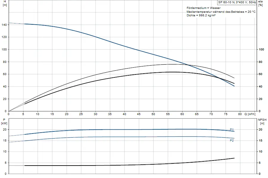 Diagramm zur Leistung einer Grundfos-Unterwasserpumpe mit Kennlinien für Förderhöhe, Leistung und NPSH in Bezug auf den Durchfluss. Grafische Darstellung der Pumpenparameter.