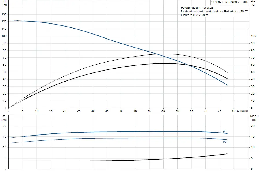 Diagramm zur Leistung von Grundfos Unterwasserpumpen, mit Angaben zu Förderhöhe, Leistung, NPSH und Durchflussrate. Grafiken zeigen unterschiedliche Betriebsparameter.