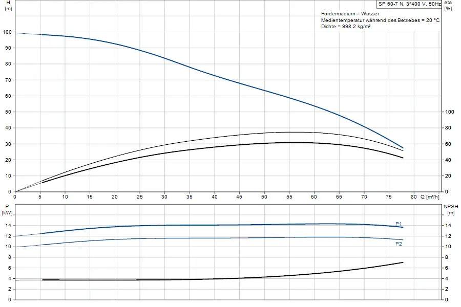Diagramm zur Performance einer Grundfos Unterwasserpumpe, mit dargestellten Förderhöhe, Leistung und NPSH in Abhängigkeit von der Fördermenge.