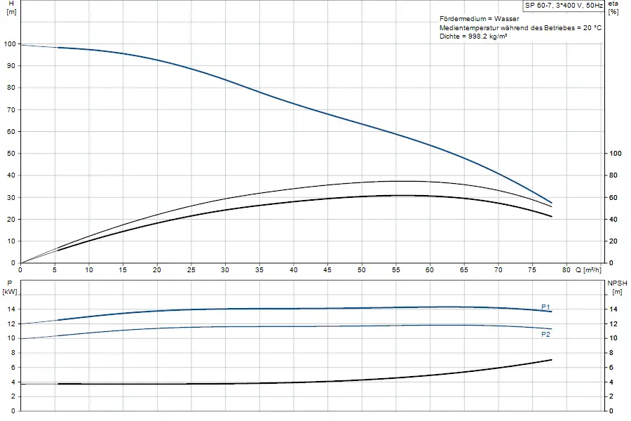 Diagramm mit Pumpenkurven für eine Grundfos-Bronnenpumpe. Oben: Förderhöhe in m, Unten: Leistung in kW und NPSH in m gegen Durchfluss in m³/h.