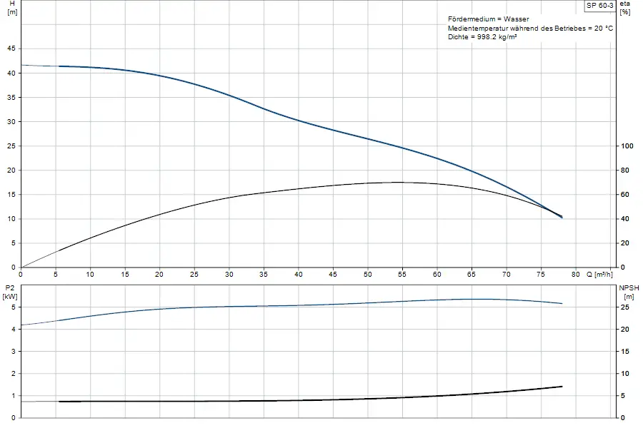 Diagramm für eine Grundfos-Unterwasserpumpe mit den Parametern H, Q, P2 und NPSH. Werte zeigen Förderhöhe, Leistung, und Net Positive Suction Head in grafischer Darstellung.