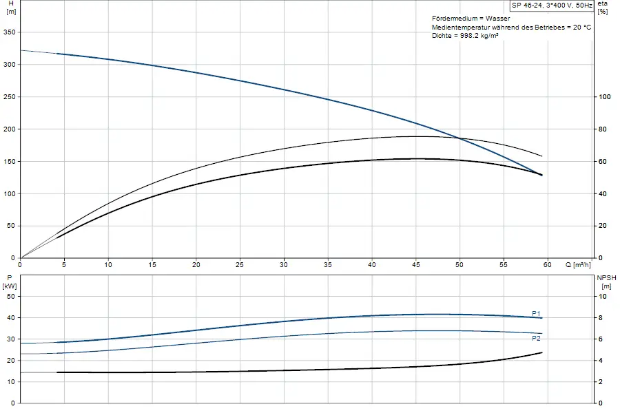 Diagramm zur Leistungskurve einer Unterwasserpumpe von Grundfos mit h, P und NPSH in Abhängigkeit von der Durchflussrate in m³/h.