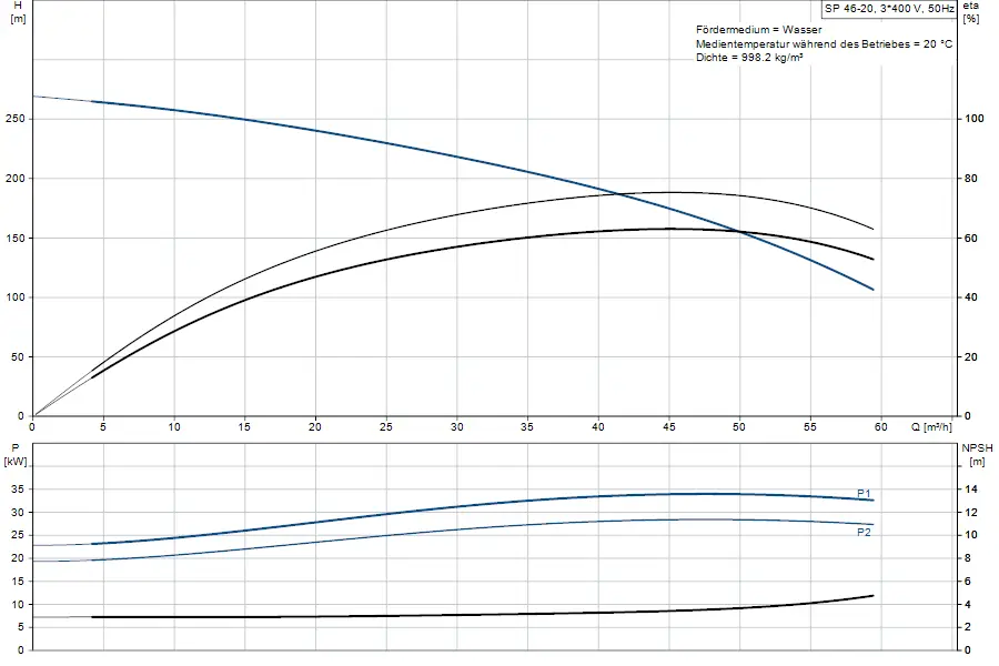 Diagramm mit Pumpenkennlinien von Grundfos. Oben wird der Förderungshöhe in Metern (H) in Abhängigkeit von der Fördermenge (Q) dargestellt. Unten die Leistung (P) und NPSH-Werte.