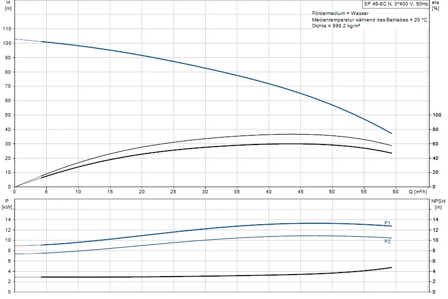 Diagramm zur Leistungsaufnahme und Pumpenkennlinie einer Grundfos Unterwasserpumpe, zeigt Förderhöhe, Druck und NPSH in Abhängigkeit von Durchfluss und Leistung.