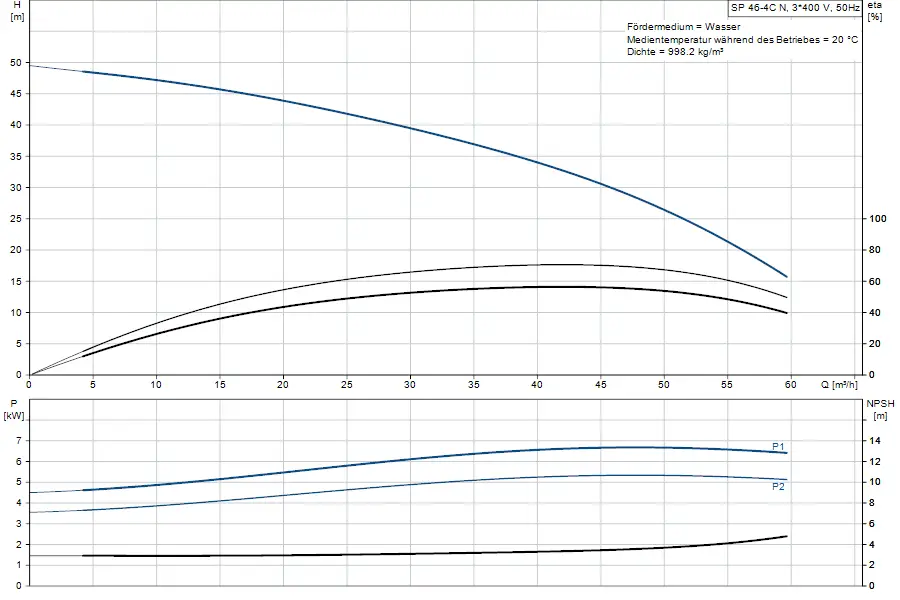 Diagramm zur Leistung und Effizienz einer Unterwasserpumpe von Grundfos, inklusive Parameter wie Förderhöhe, Leistung und NPSH in Bezug auf Durchflussrate.