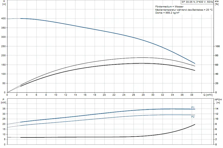 Grafik mit Diagrammen für eine Grundfos Unterwasserpumpe, zeigt Pumpenleistung (H, P) und NPSH in Abhängigkeit von Fördermenge (Q) und Effizienz (eta).