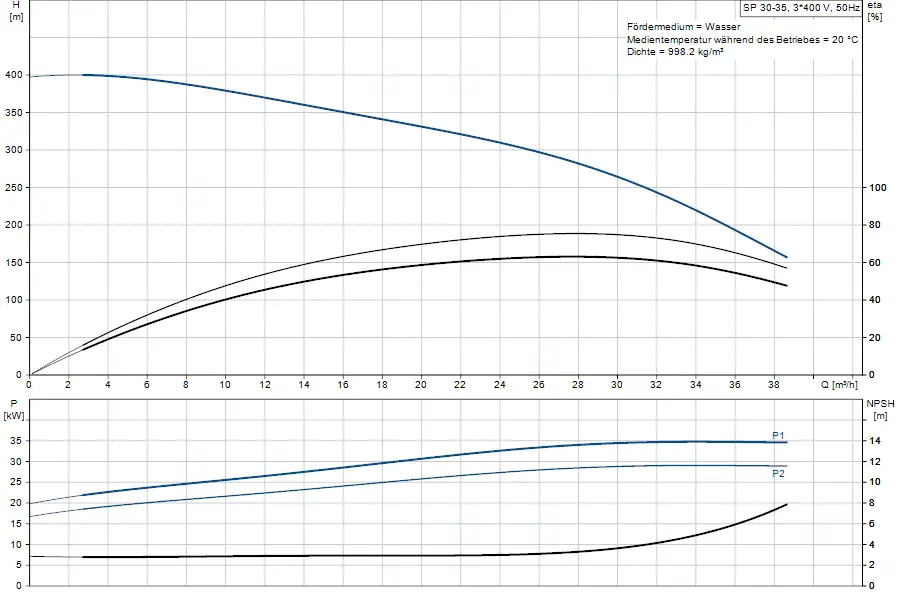 Grafik mit Pumpenkennlinien der Grundfos SP 30-35 Unterwasserpumpe. Oben: Förderhöhe und Durchflussrate. Unten: Leistungsaufnahme und NPSH-Werte.