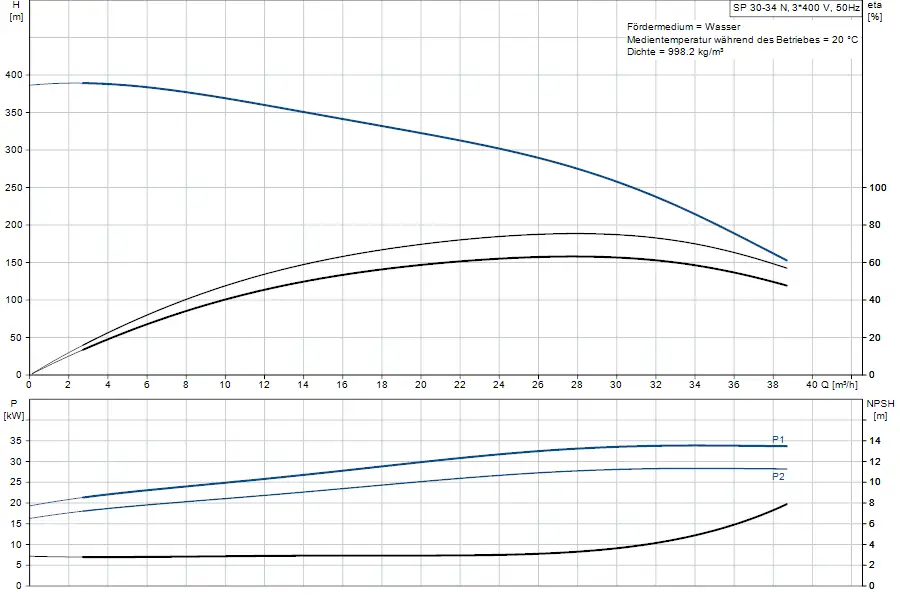 Grafik mit Pumpenkennlinien, inklusive Förderhöhe (H) und Leistung (P), präsentiert von Grundfos, zeigt verschiedene Durchflussrate und NPSH-Werte.