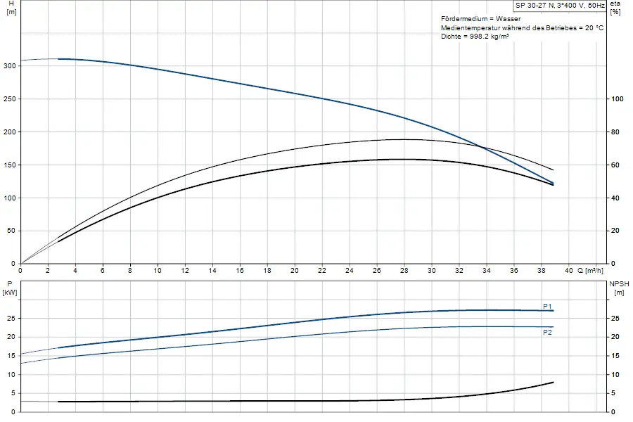 Balkendiagramm der Grundfos Unterwasserpumpe mit hydraulischen Kennlinien, Effizienz und NPSH, angeordnet nach Förderleistung und Energieverbrauch.