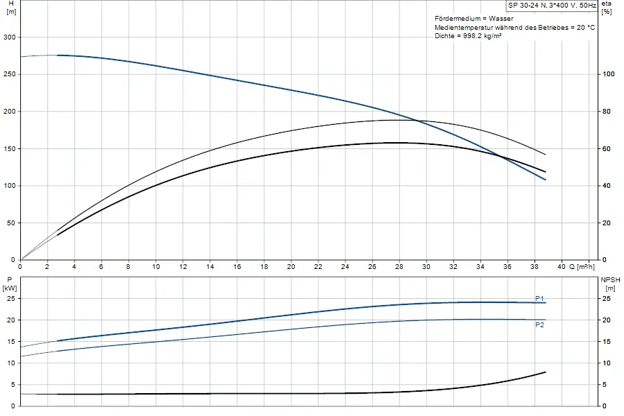 Diagramm mit Betriebskennlinien einer Unterwasserpumpe von Grundfos. Oben: Förderhöhe in Metern (H) und Durchflussmenge (Q) in m³/h. Unten: Leistung in kW und NPSH-Werte.