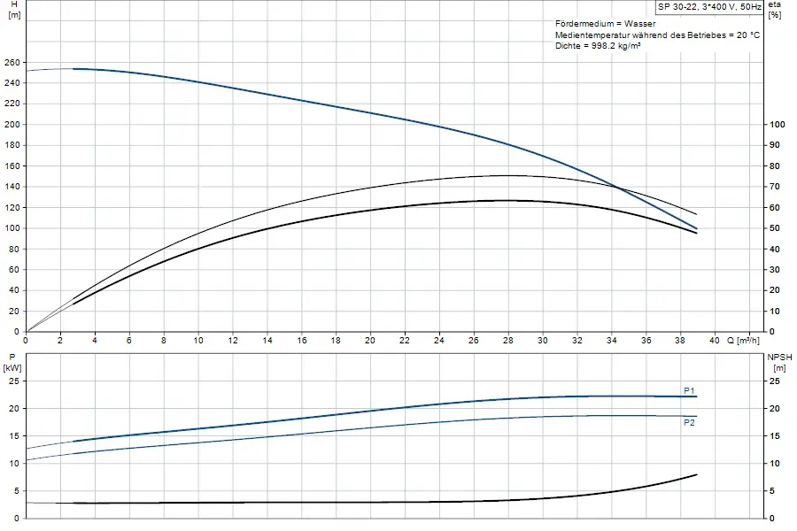 Diagramm mit Pumpenkennlinien der Grundfos Brunnenpumpe SP 30-22, einschließlich Förderhöhe in m, benötigter Leistung in kW und NPSH-Werten in m.