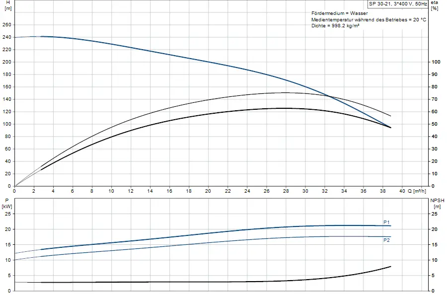 Diagramm zu einer Grundfos-Tauchpumpe mit Leistungs- und Förderkennlinien sowie NPSH-Werten. Achsen zeigen H, P, Q und eta in m, kW, m³/h und %.