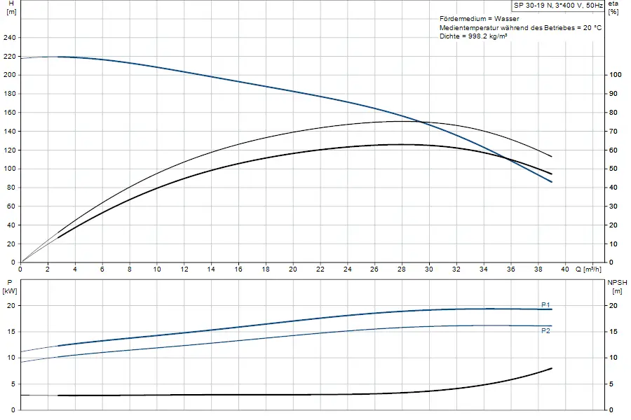 Diagramm mit Hydraulikdaten einer Grundfos-Unterwasserpumpe. Oben: Förderhöhe in Metern und Volumenstrom in m³/h. Unten: Leistung in kW und NPSH in Metern.