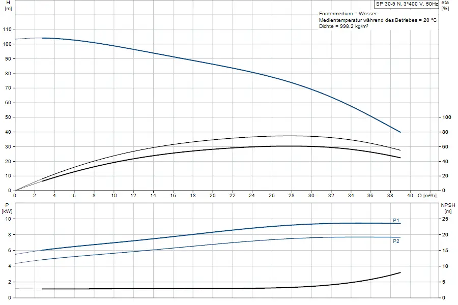 Diagramm zur Leistung und hydraulischen Kennlinie einer Grundfos Unterwasserpumpe, einschließlich Kopf, Leistung und NPSH-Kurven in Bezug auf den Durchfluss.