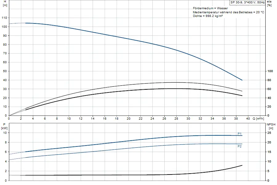 Diagramm mit Daten zur Brunnenpumpe von Grundfos, das die Förderhöhe, Leistung in kW und NPSH in Relation zu Durchflussmengen anzeigt. Grafische Darstellung der Pumpenspezifikationen.