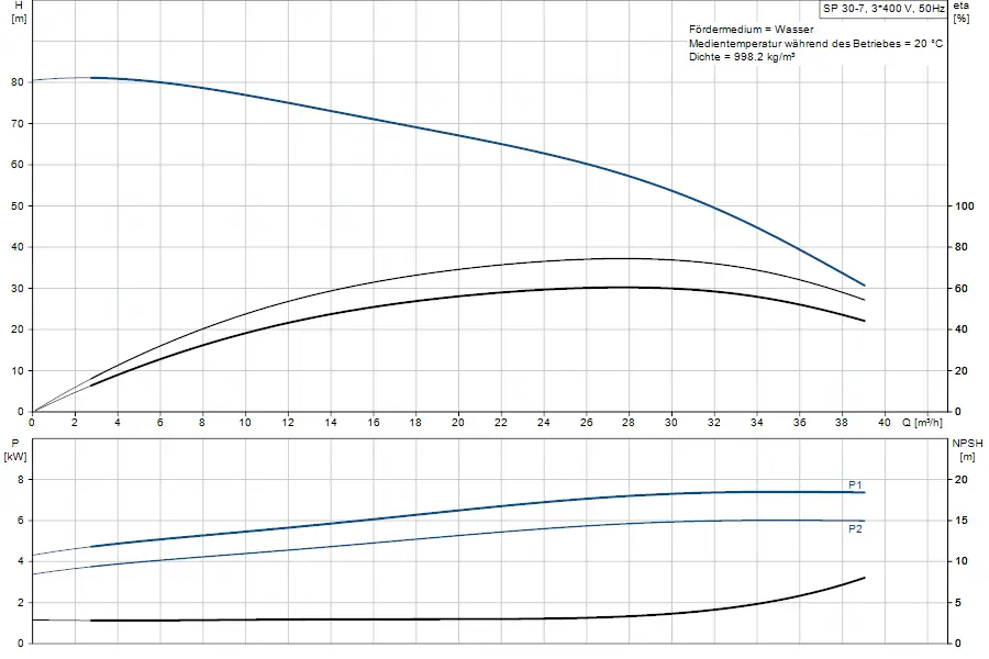 Diagramm mit Kennlinien für eine Grundfos Brunnenpumpe, zeigt Förderhöhe (H) und Leistung (P) in kW sowie NPSH in Abhängigkeit von Durchfluss (Q) in m³/h.