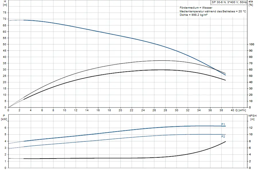Grafik mit Pumpenkennlinien, die Förderhöhe, Pumpenleistung und NPSH der Unterwasserpumpe von Grundfos zeigt. Diagramme in blau und schwarz für verschiedene Durchflussraten.