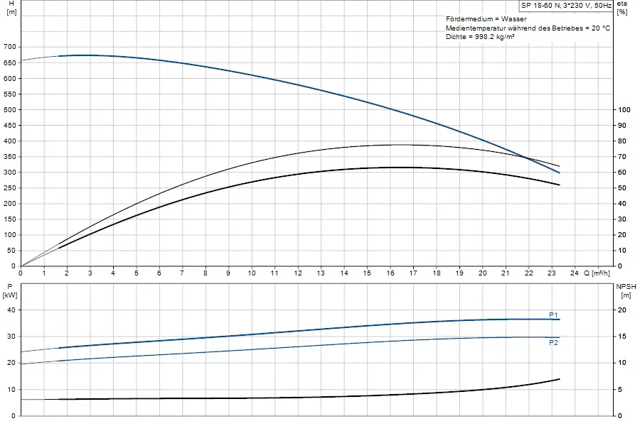Hydraulische Leistungskurve einer Grundfos Unterwasserpumpe. Diagramme zeigen Förderhöhe, Leistung und NPSH in Abhängigkeit von der durchfließenden Menge.