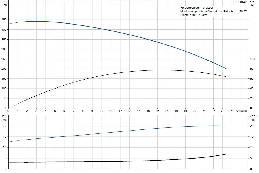 Diagramm zur Leistung einer Grundfos Unterwasserpumpe mit Angaben zu Förderhöhe, Leistung, NPSH und Durchflussrate in m³/h, dargestellt in zwei separaten Graphen.